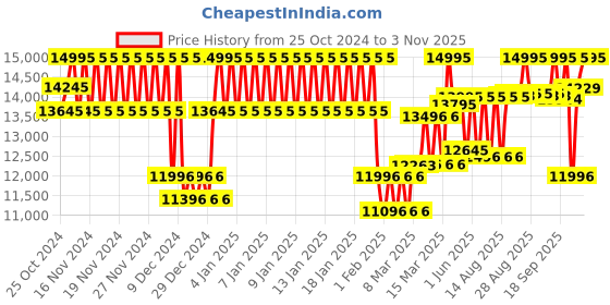 ajio.com casio Men G-Shock Water-Resistant Digital Watch-GBX-100-8DR casio Price History Graph from 25 Oct 2024 to 28 Oct 2025