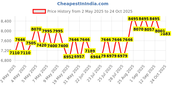 ajio.com casio Men G-Shock Water-Resistant Multifunction Watch-GA-010-1A1DR casio Price History Graph from 2 May 2025 to 24 Oct 2025