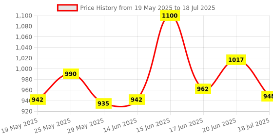 ajio.com la intimo Men G-String Briefs with Elastic Waistband la intimo Price History Graph from 19 May 2025 to 20 Jun 2025