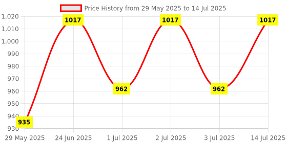 ajio.com la intimo Men G-String Briefs with Elastic Waistband la intimo Price History Graph from 29 May 2025 to 14 Jul 2025