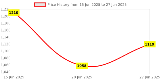 ajio.com la intimo Men G-String Briefs with Elastic Waistband la intimo Price History Graph from 15 Jun 2025 to 27 Jun 2025