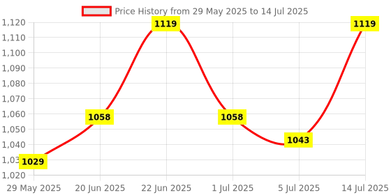 ajio.com la intimo Men G-String Briefs with Elastic Waistband la intimo Price History Graph from 29 May 2025 to 14 Jul 2025