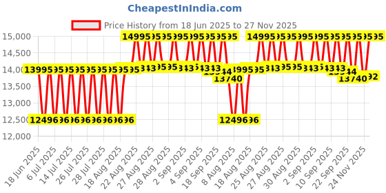ajio.com casio Men G1660 G-Shock Digital Watch - DW-5000R-1ADR casio Price History Graph from 18 Jun 2025 to 27 Nov 2025