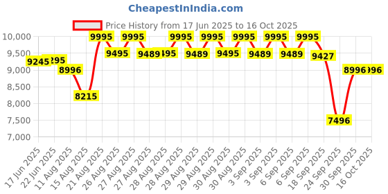 ajio.com casio Men G1673 G-Shock Digital Watch with Cloth Strap-GA-010CE-2ADR casio Price History Graph from 17 Jun 2025 to 16 Oct 2025