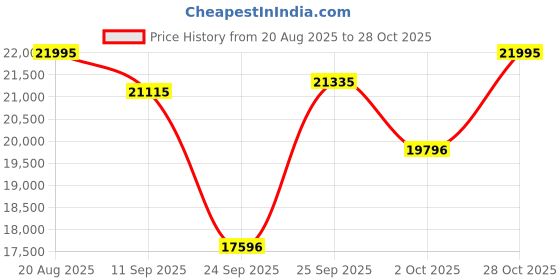 ajio.com casio Men G1687 Analogue-Digital Dial Stainless Steel Strap Watch -GM-110D-8ADR casio Price History Graph from 20 Aug 2025 to 28 Oct 2025