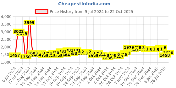 ajio.com u.s. polo assn. Men Gain Sneakers u.s. polo assn. Price History Graph from 9 Jul 2024 to 22 Oct 2025