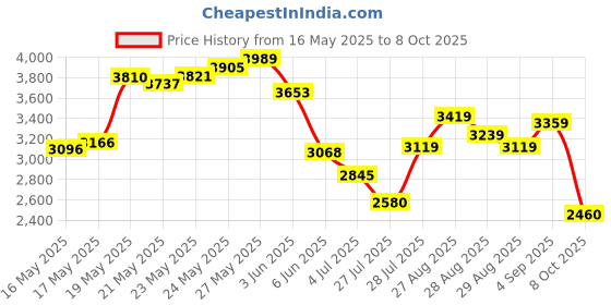 ajio.com adidas Men Galaxy 7 Low-Top Lace-Up Running Shoes adidas Price History Graph from 16 May 2025 to 8 Oct 2025