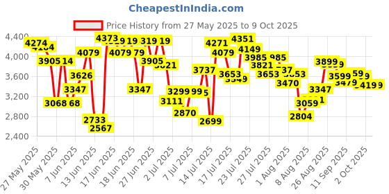 ajio.com adidas Men Galaxy 7 Low-Top Lace-Up Running Shoes adidas Price History Graph from 27 May 2025 to 9 Oct 2025