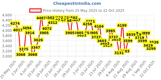 ajio.com adidas Men Galaxy 7 Running Shoes adidas Price History Graph from 25 May 2025 to 22 Oct 2025