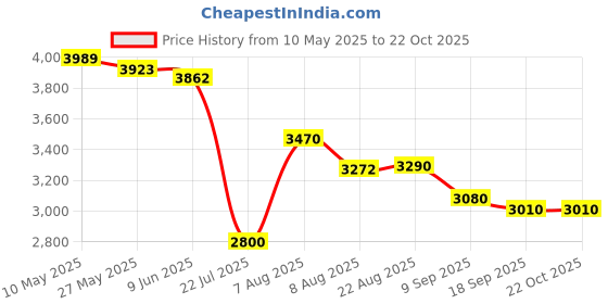 ajio.com adidas Men Game Court 2 Lace-Up Tennis Shoes adidas Price History Graph from 10 May 2025 to 20 Oct 2025