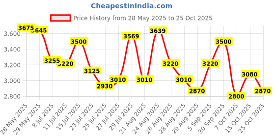 ajio.com adidas Men Game Court 2M Low-Tops Lace-Up Tennis Shoes adidas Price History Graph from 28 May 2025 to 25 Oct 2025