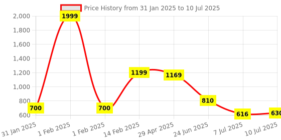 ajio.com united colors of benetton Men Gaspare Passcase Bi-Fold Wallet united colors of benetton Price History Graph from 31 Jan 2025 to 10 Jul 2025