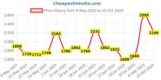 ajio.com reebok Men Gear Lace-Up Running Shoes reebok Price History Graph from 9 May 2025 to 15 Oct 2025