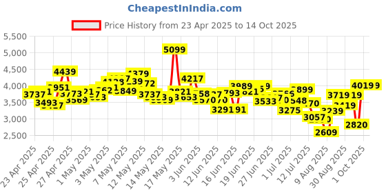 ajio.com asics Men Gel-Contend 9 Lace-Up Running Shoes asics Price History Graph from 23 Apr 2025 to 14 Oct 2025