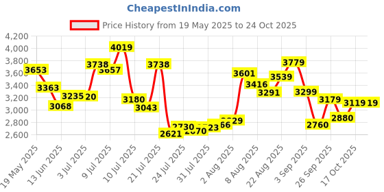 ajio.com asics Men Gel-Courtmov Badminton Shoes asics Price History Graph from 19 May 2025 to 24 Oct 2025
