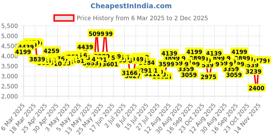 ajio.com asics Men Gel-Cover Low-Top Lace-Up Running Shoes asics Price History Graph from 6 Mar 2025 to 2 Dec 2025