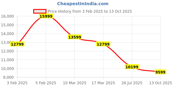 ajio.com asics Men GEL-NIMBUS 26 Lace-up Running Shoes asics Price History Graph from 3 Feb 2025 to 13 Oct 2025