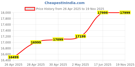 ajio.com asics Men GEL-NIMBUS 27 LITE-SHOW Running Shoes asics Price History Graph from 26 Apr 2025 to 18 Nov 2025