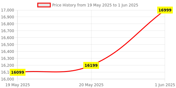 ajio.com asics Men GEL-NIMBUS 27 Running Shoes asics Price History Graph from 19 May 2025 to 1 Jun 2025