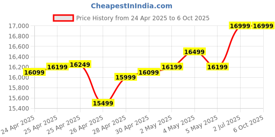 ajio.com asics Men GEL-NIMBUS 27 Running Shoes asics Price History Graph from 24 Apr 2025 to 5 Oct 2025