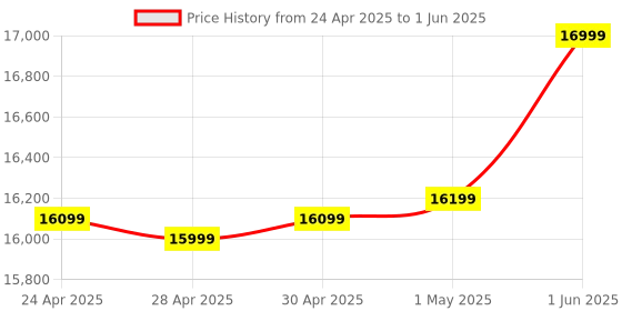 ajio.com asics Men GEL-NIMBUS 27 Running Shoes asics Price History Graph from 24 Apr 2025 to 1 Jun 2025