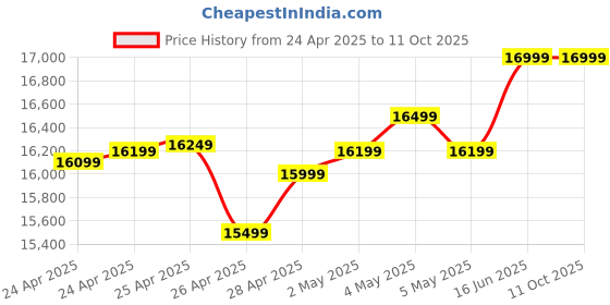 ajio.com asics Men GEL-NIMBUS 27 TR Running Shoes asics Price History Graph from 24 Apr 2025 to 10 Oct 2025