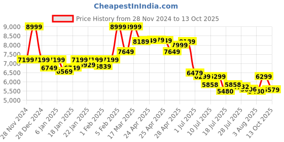 ajio.com asics Men GEL-PULSE 15 Lace-up Running Shoes asics Price History Graph from 28 Nov 2024 to 13 Oct 2025