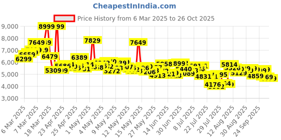ajio.com asics Men Gel-Quantum 90 Outdoor Shoes asics Price History Graph from 6 Mar 2025 to 26 Oct 2025