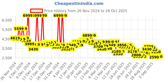 ajio.com asics Men Gel-Quantum Lyte II Walking Shoes asics Price History Graph from 26 Nov 2024 to 26 Oct 2025