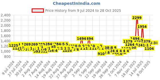 ajio.com allen solly Men Genuine Leather Belt allen solly Price History Graph from 9 Jul 2024 to 27 Oct 2025