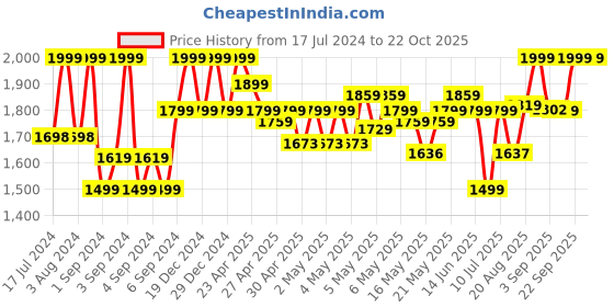 ajio.com u.s. polo assn. Men Genuine Leather Belt u.s. polo assn. Price History Graph from 17 Jul 2024 to 21 Oct 2025