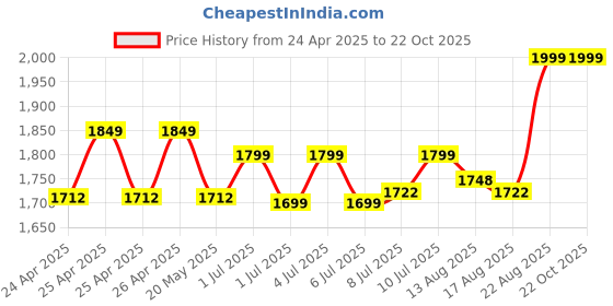 ajio.com peter england Men Genuine Leather Belt peter england Price History Graph from 24 Apr 2025 to 22 Oct 2025