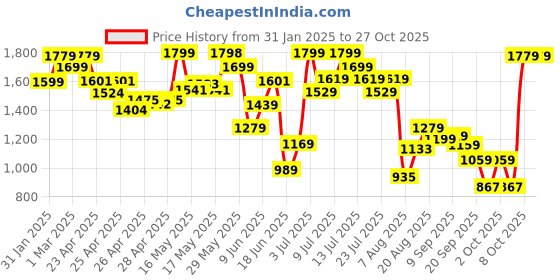 ajio.com allen solly Men Genuine Leather Belt allen solly Price History Graph from 31 Jan 2025 to 27 Oct 2025