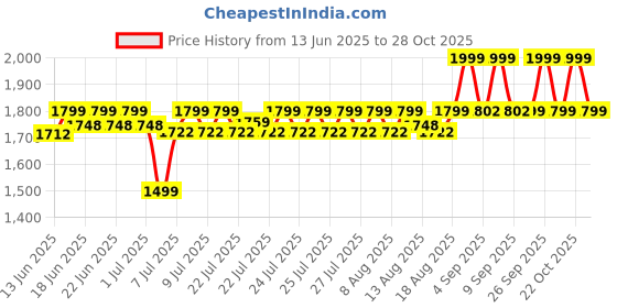 ajio.com u.s. polo assn. Men Genuine Leather Belt u.s. polo assn. Price History Graph from 13 Jun 2025 to 28 Oct 2025