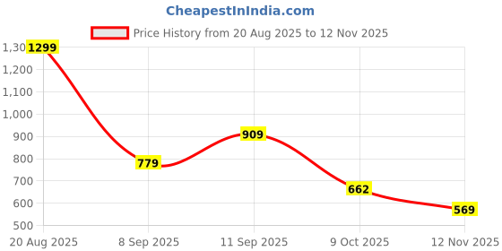 ajio.com van heusen Men Genuine Leather Belt van heusen Price History Graph from 20 Aug 2025 to 12 Nov 2025