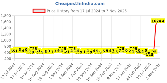 ajio.com style shoes Men Genuine Leather Belt with Buckle Closure style shoes Price History Graph from 17 Jul 2024 to 2 Nov 2025