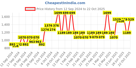 ajio.com united colors of benetton Men Genuine Leather Belt with Buckle Closure united colors of benetton Price History Graph from 12 Sep 2024 to 22 Oct 2025