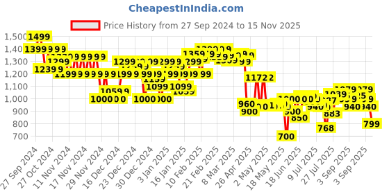ajio.com asos design Men Genuine Leather Belt with Buckle Closure asos design Price History Graph from 27 Sep 2024 to 15 Nov 2025