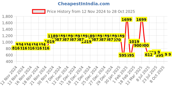 ajio.com united colors of benetton Men Genuine Leather Belt with Buckle Closure united colors of benetton Price History Graph from 12 Nov 2024 to 27 Oct 2025