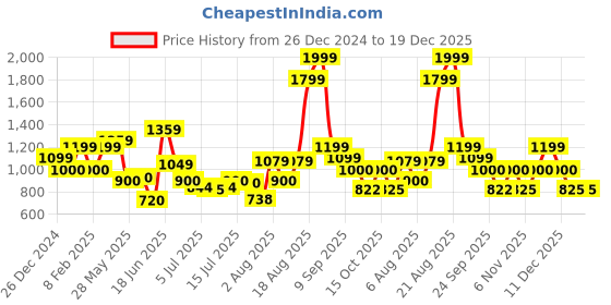 ajio.com van heusen Men Genuine Leather Belt with Buckle Closure van heusen Price History Graph from 26 Dec 2024 to 19 Dec 2025