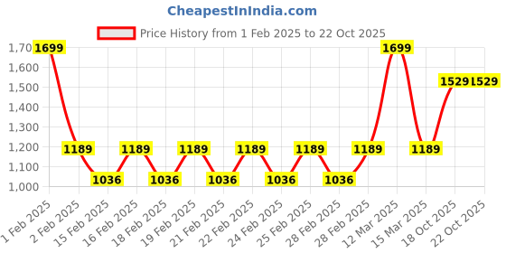 ajio.com united colors of benetton Men Genuine Leather Belt with Buckle Closure united colors of benetton Price History Graph from 1 Feb 2025 to 22 Oct 2025