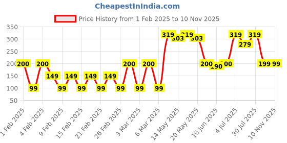 ajio.com yousta Men Genuine Leather Belt with Buckle Closure yousta Price History Graph from 1 Feb 2025 to 9 Nov 2025
