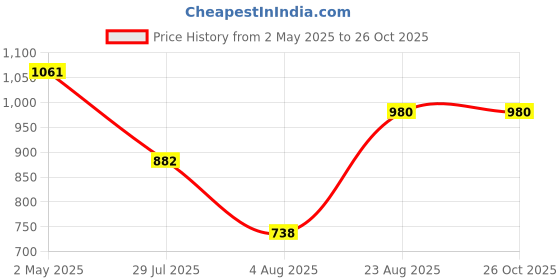 ajio.com louis philippe Men Genuine Leather Belt with Buckle Closure louis philippe Price History Graph from 2 May 2025 to 25 Oct 2025