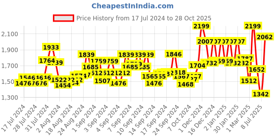 ajio.com sassora Men Genuine Leather Belt with Side Pin-Buckle Closure sassora Price History Graph from 17 Jul 2024 to 28 Oct 2025