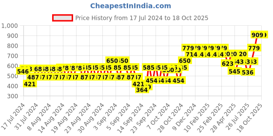 ajio.com cantabil Men Genuine Leather Bi-Fold Wallet cantabil Price History Graph from 17 Jul 2024 to 18 Oct 2025