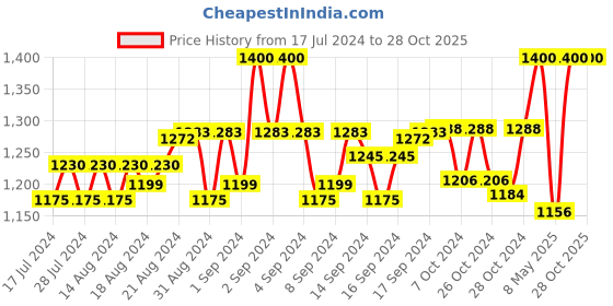 ajio.com mahetri Men Genuine Leather Bi-Fold Wallet mahetri Price History Graph from 17 Jul 2024 to 26 Oct 2025