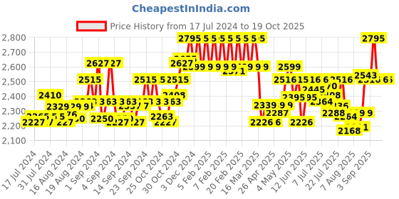 ajio.com hidesign Men Genuine Leather Bi-Fold Wallet hidesign Price History Graph from 17 Jul 2024 to 19 Oct 2025