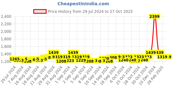 ajio.com cross Men Genuine Leather Bi-Fold Wallet cross Price History Graph from 29 Jul 2024 to 26 Oct 2025