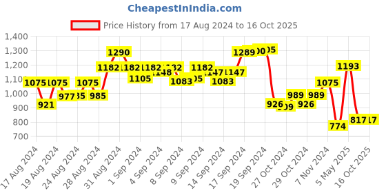 ajio.com eske Men Genuine Leather Bi-Fold Wallet eske Price History Graph from 17 Aug 2024 to 14 Oct 2025