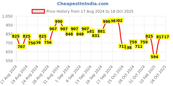 ajio.com eske Men Genuine Leather Bi-Fold Wallet eske Price History Graph from 17 Aug 2024 to 18 Oct 2025